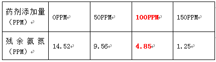 學方法去除氨氮的實驗