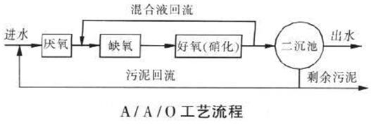 屠宰廢水處理除磷工藝