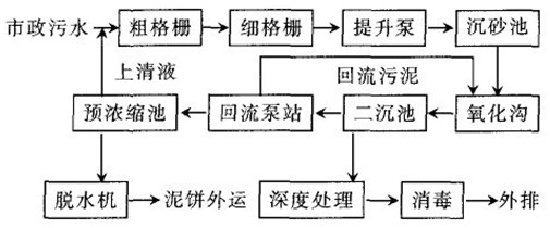 市政污水廠除磷處理工藝