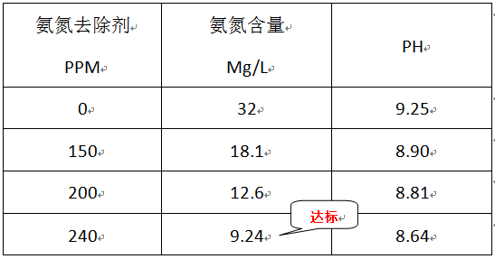 工廢水氨氮處理實驗