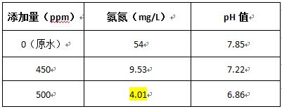 污水氨氮去除方法的加藥實驗