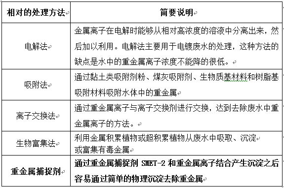 重金屬超標處理方法