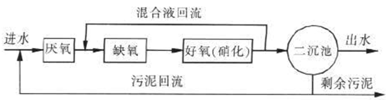 生活污水cod處理工藝