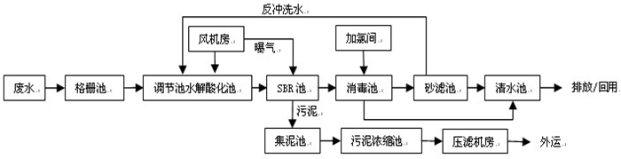  污水處理廠氨氮降低方法的現(xiàn)場(chǎng)工藝