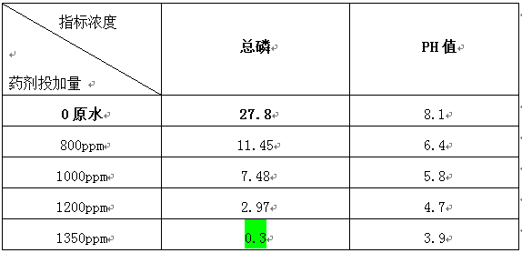 污水脫磷方法的實(shí)驗(yàn)