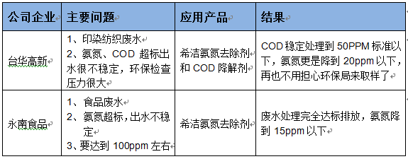 廢水處理藥劑的成功經驗