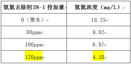 污水處理廠氨氮降低方法的實(shí)驗(yàn)