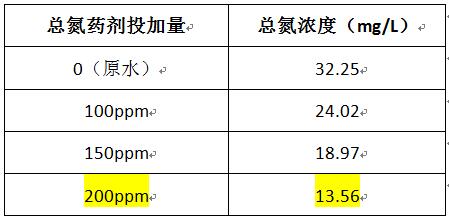 總氮去除劑加藥實驗