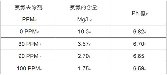 廢水的氨氮如何去除實(shí)驗(yàn)