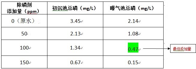 廢水的磷如何去除的實(shí)驗(yàn)