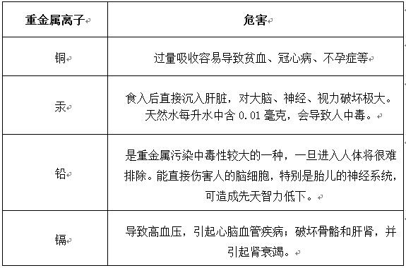 重金屬的種類(lèi)及危害