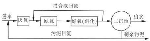 廢水重金屬的處理工藝