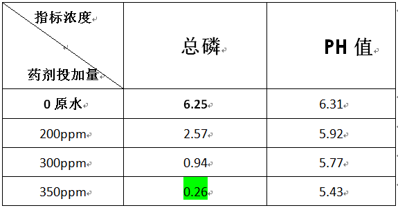 磷廢水實驗