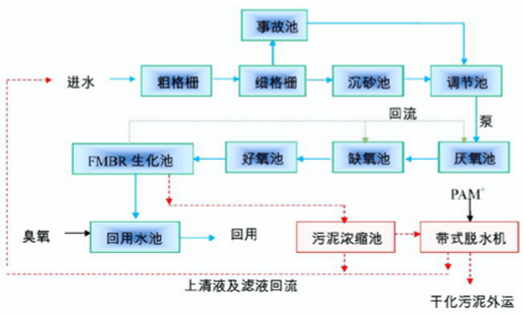 工業(yè)園區(qū)污水處理工藝