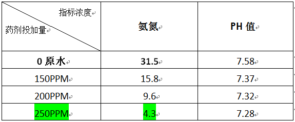 折點(diǎn)氯法的實(shí)驗(yàn)數(shù)據(jù)