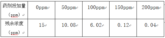 氨氮處理投加實(shí)驗(yàn)