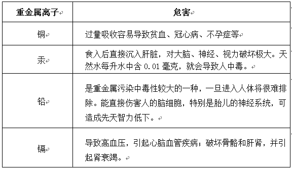 常見的重金屬超標離子