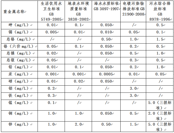 重金屬廢水處理排放標(biāo)準(zhǔn)