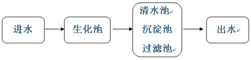 cod降解劑的投加位置情況2