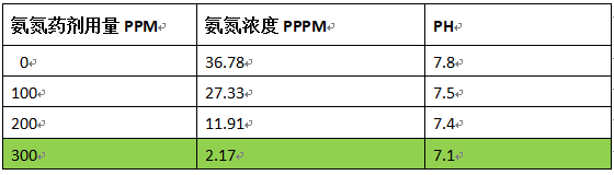 生活廢水氨氮處理的實(shí)驗(yàn)