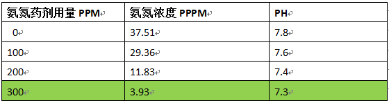 生活廢水氨氮處理的現(xiàn)場(chǎng)調(diào)試