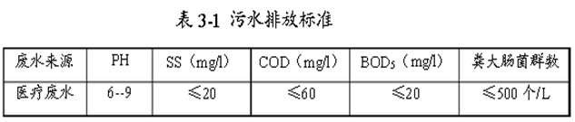 醫(yī)療廢水處理的排放標(biāo)準(zhǔn)