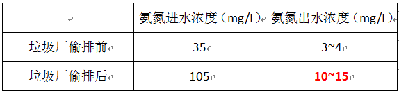 污水廠氨氮廢水處理超標(biāo)情況