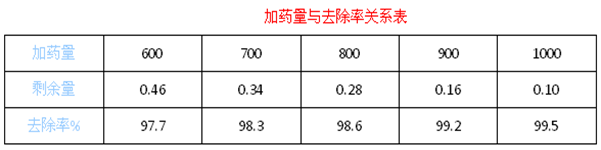 磷酸廢水的加藥量與去除率的關(guān)系