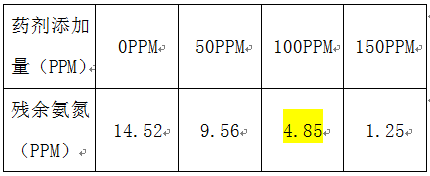 氨氮廢水處理的投藥實(shí)驗(yàn)