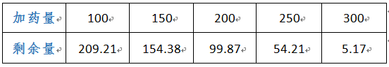 cod廢水處理的投加關(guān)系