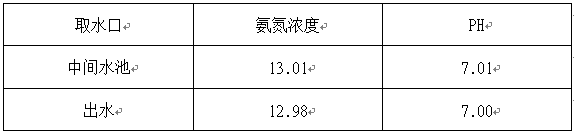 氨氮處理現(xiàn)場(chǎng)的取樣檢測(cè)