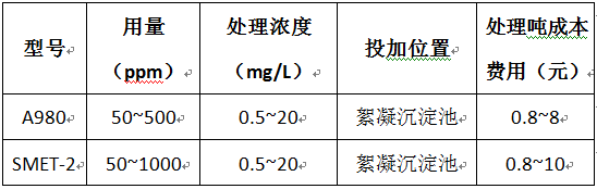 重金屬捕捉劑價(jià)格、用量表