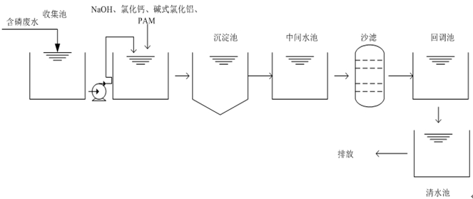 磷酸鹽廢水現場工藝流程圖