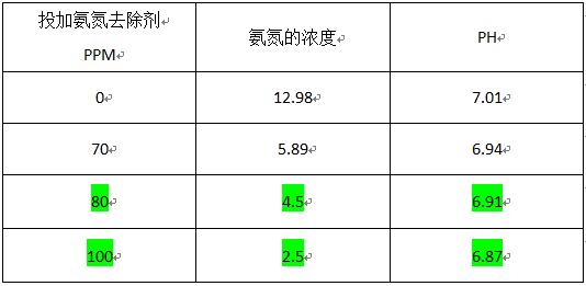 氨氮廢水處理的加藥實(shí)驗(yàn)