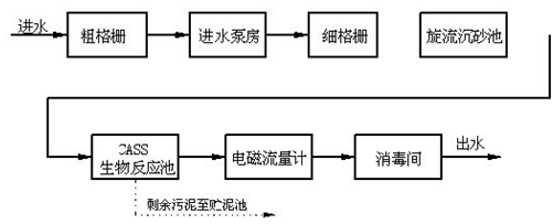 食品加工現(xiàn)場工藝