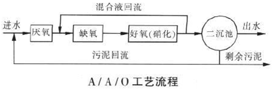 工業(yè)廢水處理工藝流程圖-A20