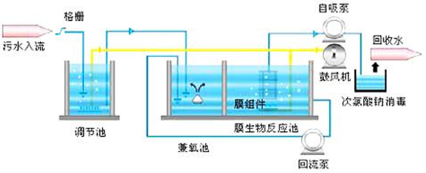 工業(yè)廢水處理工藝流程圖-MBR膜處理