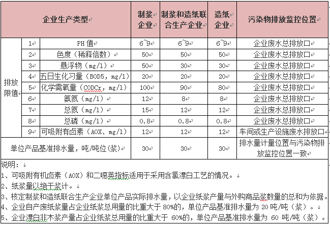 造紙廢水排放標(biāo)準(zhǔn)表3