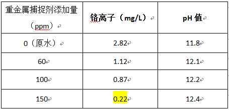 電鍍廢水重金屬處理實驗