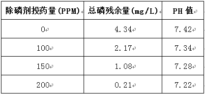 皮毛污水磷處理的實(shí)驗(yàn)