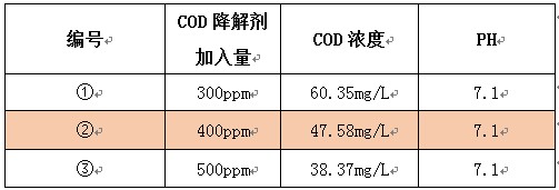 洗衣店降cod的加藥實(shí)驗(yàn)