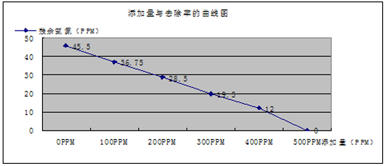 使用氨氮去除劑的添加量與去除率的曲線圖