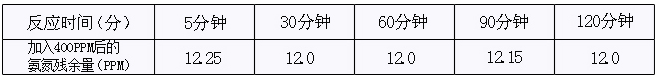 使用氨氮去除劑的反應時間與去除率的關系