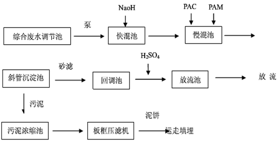 線路板廢水處理工藝-綜合廢水流程圖