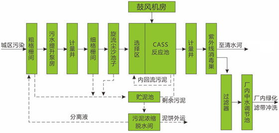 印染廢水現(xiàn)場處理工藝