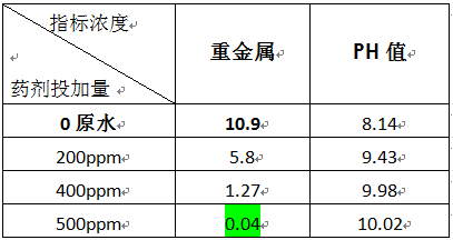 鋼鐵廠重金屬?gòu)U水處理方法的實(shí)驗(yàn)