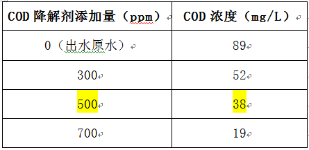 油墨廢水cod超標實驗