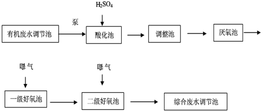 線路板廢水處理工藝-有機(jī)廢水流程圖