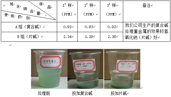 氫氧鈉的替代品-復(fù)合堿與片堿處理重金屬的比較