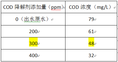 印染廠cod超標(biāo)處理的加藥實(shí)驗(yàn)